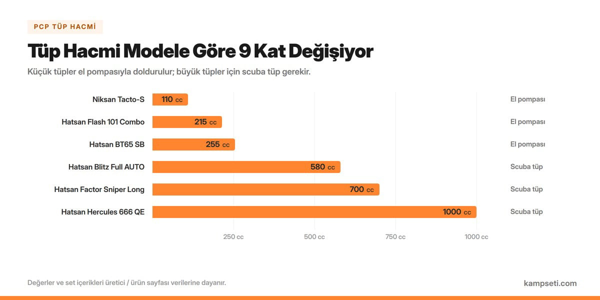 pcp havalı tüfek tüp hacimleri kampseti