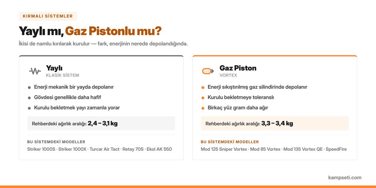 yaylı mı seçmeliyim gaz pistonlu mu